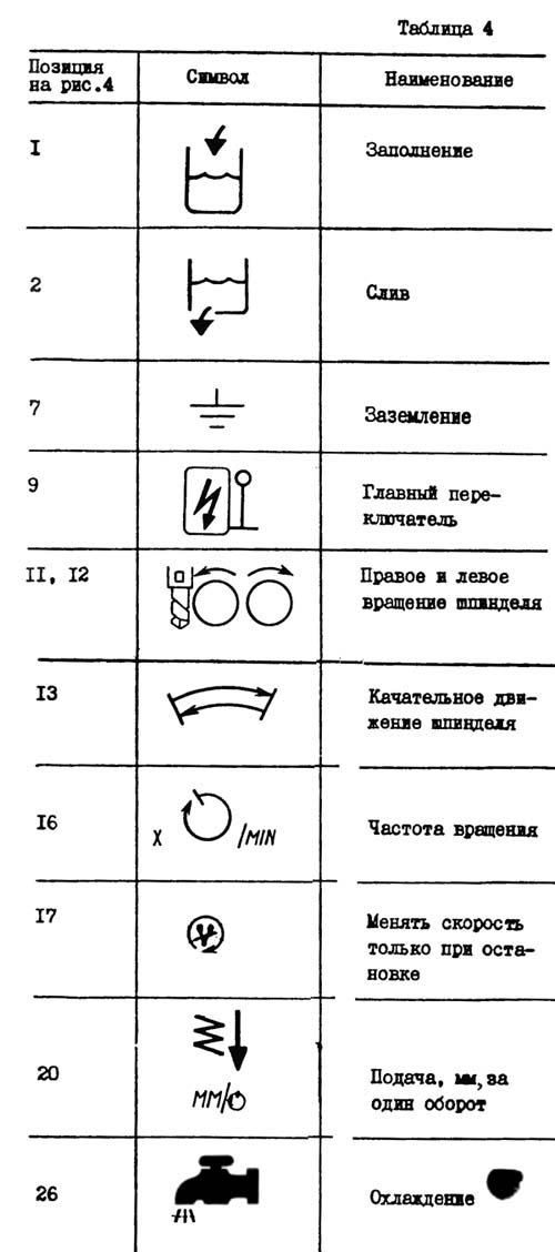2Н135 Список графических символів, указанных на табличках сверлильного верстата 2Н135
